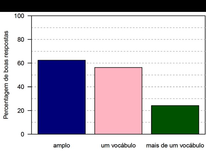Gráfico 2: Porcentagem de reconhecimento do elemento sob foco informacional, segundo sua extensão.