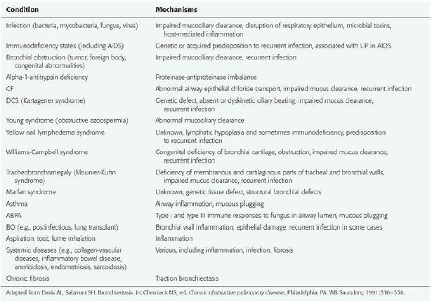 A patologia define três tipos de bronquiectasia, a depender da aparência do brônquio acometido: cilíndrica, varicosa e sacular (ou cística) Hochhegger B.