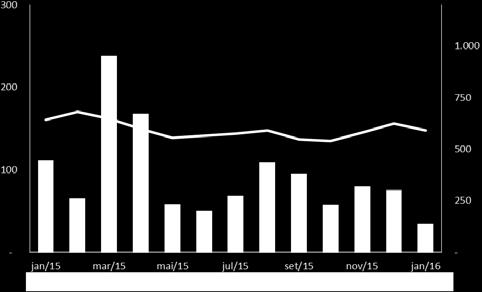 Rendimento a Distribuir por cota em 22/01/2016 3,45 % de Distribuição dos Rendimentos 97,97% Rendimentos Distribuídos - R$/Cota Mês 2011 2012 2013 2014 2015 2016 JANEIRO 7,90 8,47 9,16 9,45 7,25 3,45