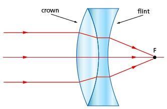 Equação dos fabricantes de lentes (equação de Halley) Afirma que: Se a face for: convexa => côncava => plana => 1 n lente 1 1 1 f n R R R 0 R 0 R meio 1 2 lentes justapostas Lentes justapostas: