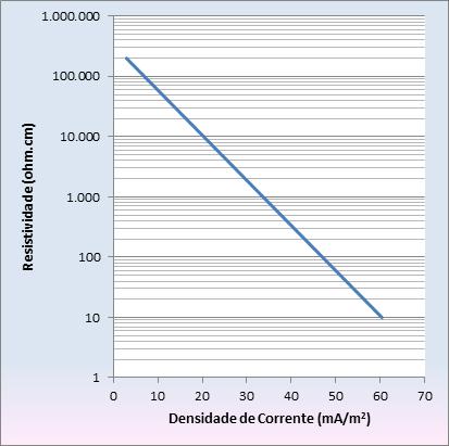 Figura 01 Variação da Densidade de Corrente de Proteção do Aço em Função da Resistividade Elétrica do Meio Em meios uniformes com grande variação de temperaturas e de aeração com os oceanos, há