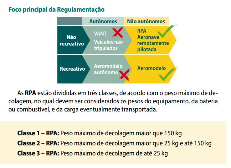 Regulamentação ANAC VANT RPA