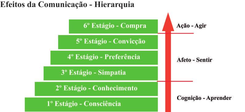 Marketing para cursos superiores 4.