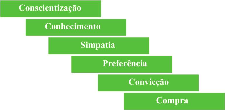 Gestão de comunicação integrada produto. Deve-se optar por apelos adequados para cada uma das fases.