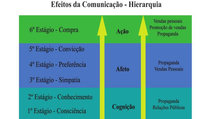 Marketing para cursos superiores Figura 8 Estágio do consumidor e as ferramentas de comunicação Fonte: a autora.