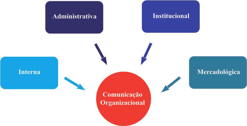 Gestão de comunicação integrada sariais, intermediários (distribuidores, atacadistas, varejistas, lojas de comércio eletrônico), influenciadores (imprensa, governos, pesquisadores), que são os