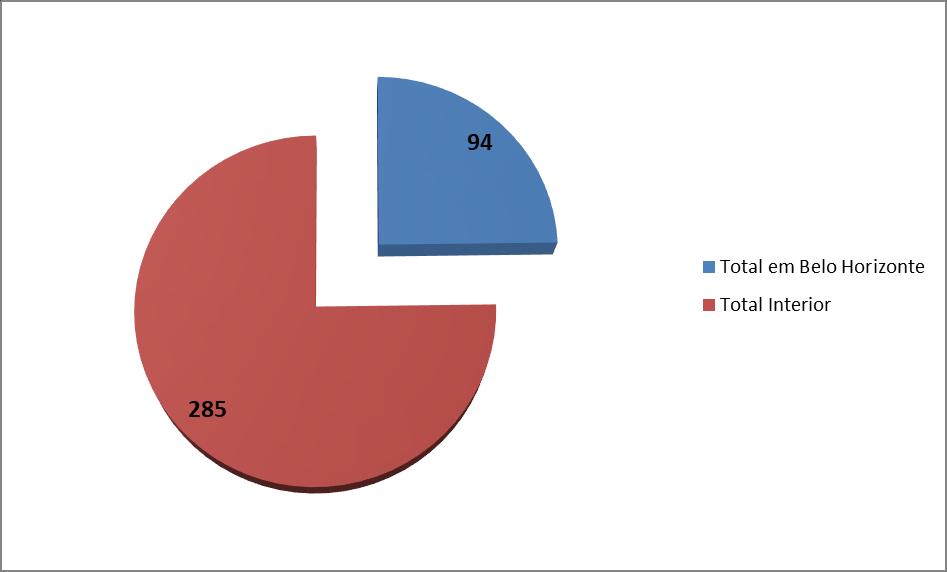 Médicos Fiscais: Vistorias/Diligências: 379 Vistorias: 166 Diligências: 213 Total em Belo Horizonte: 94 Total Interior: 285 De 01/01/18 a 31/12/18 Gráfico Vistorias BH e interior ORIGEM DAS DEMANDAS