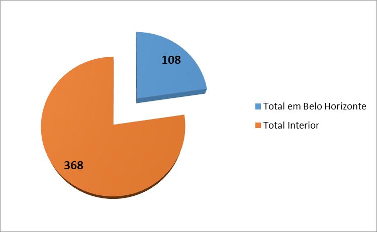 Gráfico relatórios Agentes Fiscais Agentes Fiscais: 476 relatórios.