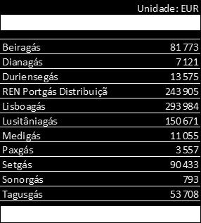 Quadro 2-38 - Transferências do sobreproveito Unidade: EUR Pagadores CUR Beiragás Dianagás Duriensegás EDP Gás SU Lisboagás Lusitâniagás Medigás Paxgás Setgás Sonorgás Tagusgás Recebedores ORD