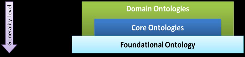 Arquitetura Ontológica Uma arquitetura ontológica mais robusta deve levar em