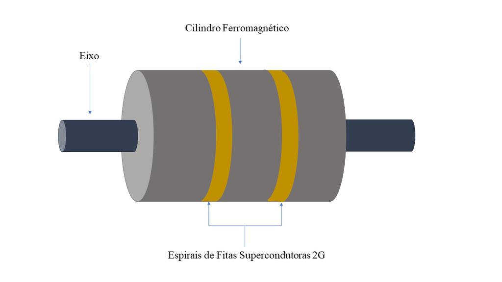 cobre e rotor composto por cilindro ferromagnético circundado por espirais de fitas 2G empilhadas, como mostra a Figura 2.