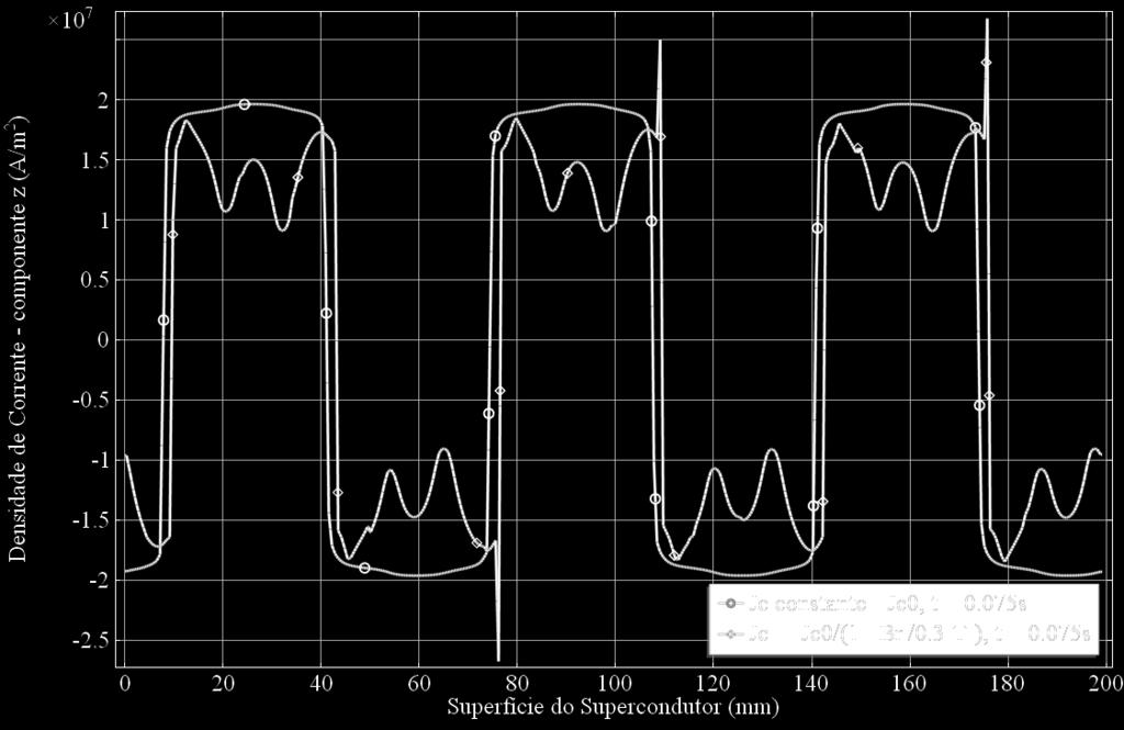 variação da densidade de corrente crítica com o campo em 60 Hz. demandam muito tempo de simulação e capacidade de processamento. 5.1.