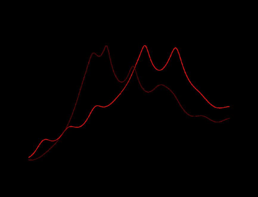 822 Figura 5 Envoltórios espectrais obtidos em 50 ms em torno do ponto central do primeiro (em preto, linha contínua) e décimo (em vermelho) ruídos fricativos Fonte: Elaborada pelos autores.