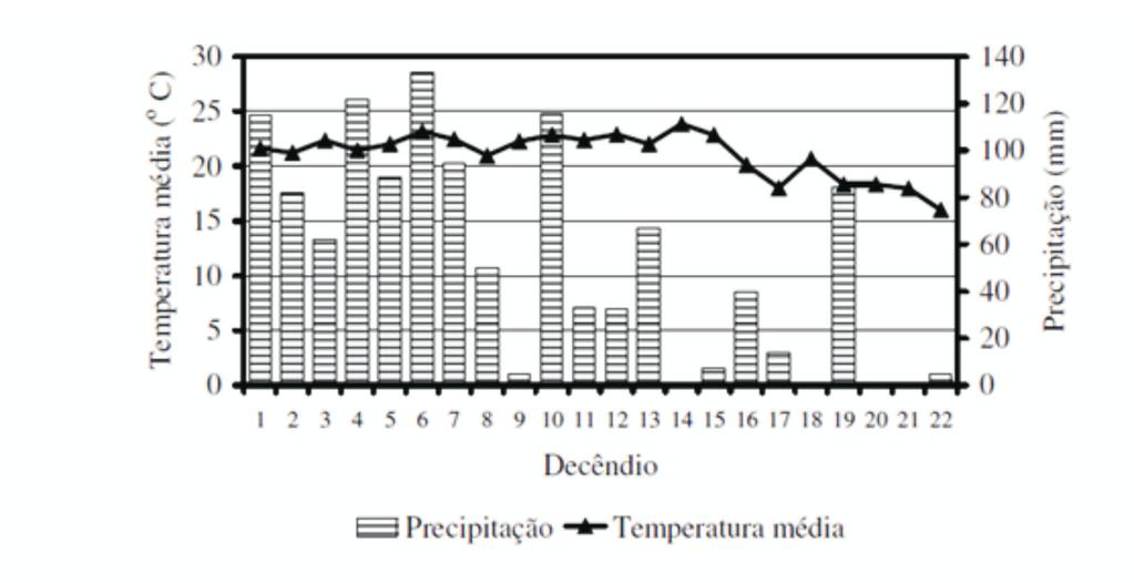 Marcha de absorção... 161 FIGURA 1. Dados médios de temperatura, e precipitação pluvial acumulada por decêndio, em Lavras, MG de 21/11/2004 a 28/06/2005.