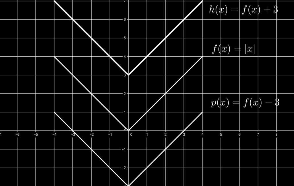 .6. COMPOSIÇÕES COM A FUNÇÃO MÓDULO 37 de x 0 por h é uma translação vertical para cima da imagem de x 0 por f.