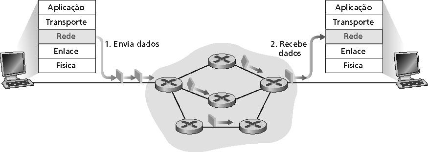 Redes de datagrama Não existe estabelecimento de conexão na camada de rede Roteadores: não existe estado sobre conexões fim-a-fim O conceito conexão não
