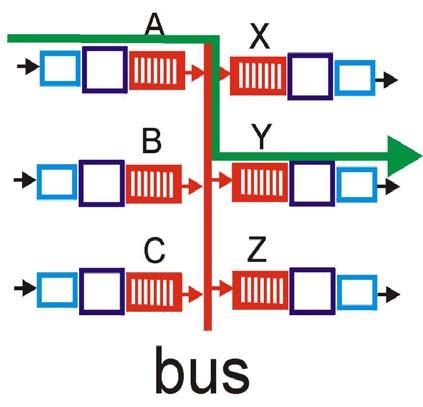 Comutação via bus Datagrama da memória da porta de entrada para a memória da porta de saída através de um bus compartilhado Contenção do bus: velocidade de comutação limitada