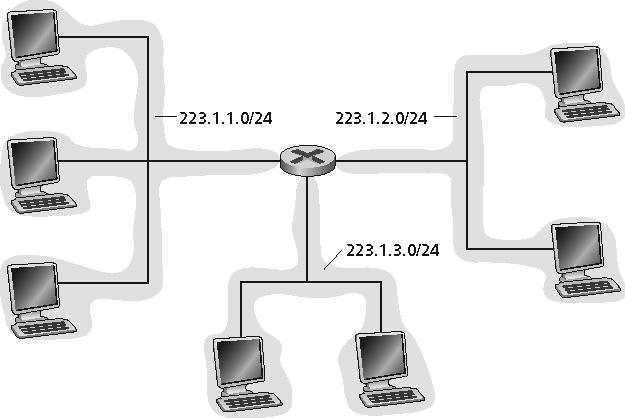 Sub-redes Receita Para determinar as sub-redes, destaque cada interface de seu hospedeiro ou roteador, criando ilhas de redes isoladas.