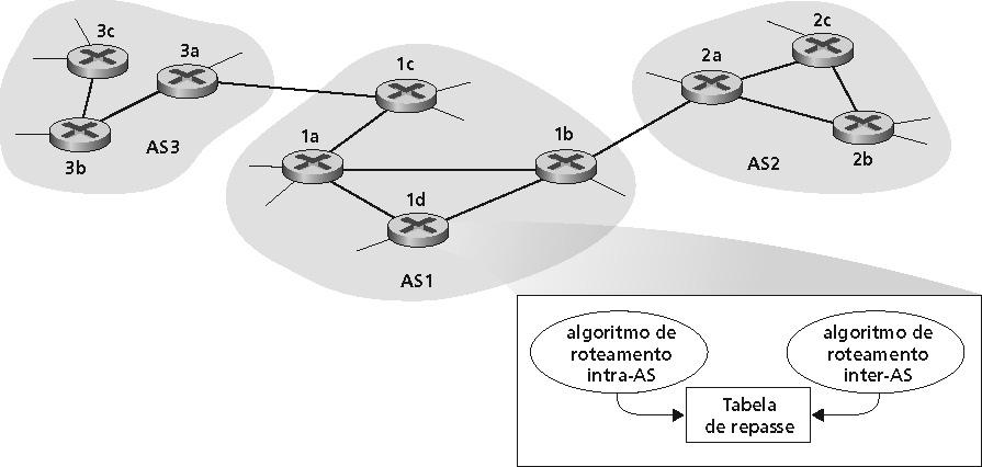 ASs interconectadas Tabela de roteamento é configurada por ambos algoritmos, intra- e inter-as Intra-AS