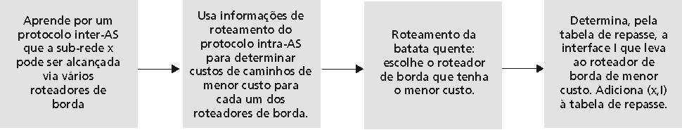Exemplo: Escolhendo entre múltiplas ASs Agora suponha que AS1 aprende pelo protocolo inter-as que a sub-rede x é alcançavel através de AS3 e através de AS2.