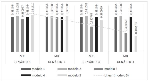59 Figura 8: Comparação dos modelos: taxa de classificação incorreta Fonte: Autoria própria. 6.4.