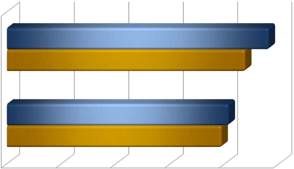 175,25 99,14 111,89 22,42 Receita Subvenção Ordinária 842.113,07 965.172,00 881.241,96 91,30 104,65 0,92 Outras Receitas Correntes 278.512,64-170.983,95-61,39 0,18 Receitas Correntes 87.452.