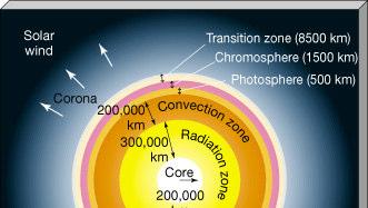 ESTRUTURA DO SOL Fotosfera : Camada fina de somente 500 km de extensão Tem uma temperatura de cerca de 5800 K e densidade de 2 10-4 kg/m 3 A