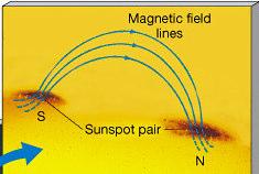 CAUSA DAS MANCHAS SOLARES = CAMPO MAGNÉTICO Convenção: linhas de campo magnético: