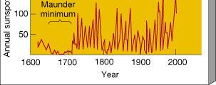 O CICLO SOLAR O Sol tem um ciclo de atividades da ordem de 11 anos: durante este período o número de manchas solares varia.