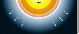 ESTRUTURA DO SOL Vento solar : A distâncias maiores a Coroa se transforma no vento solar, que são partículas de gás ejetadas do Sol e que se espalham por todo o sistema solar.
