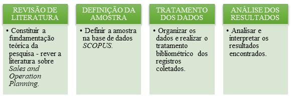 buscam a compreensão do processo denominado Sales and Operation Planning (S&OP) conhecido no Brasil como Planejamento de Vendas e Operações.