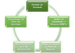 Figura 2 Ciclo mensal do processo S&OP Segundo Correa (2001), o processo de S&OP tem alguns objetivos específicos que podem servir para caracterizá-lo.