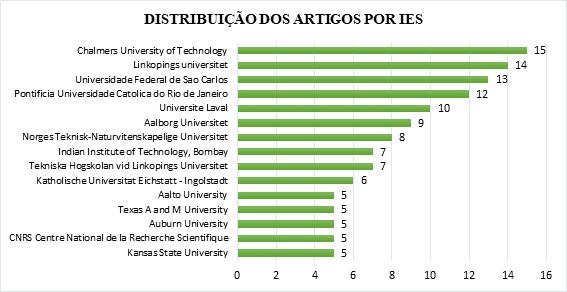 Figura 7 Distribuição das publicações por IES A análise seguinte apresenta a distribuição das publicações sobre o tema pelos países de