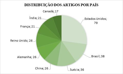 Nesta estratificação vemos os Estados Unidos como país com o maior número de resultados (79 publicações) seguidos pelo Brasil (38
