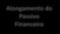 Aceleração da Desalavancagem Alongamento do Passivo