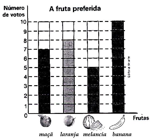 10- Observe o gráfico a seguir e responda as perguntas., a) Qual foi a fruta mais votada? b) E a menos votada?