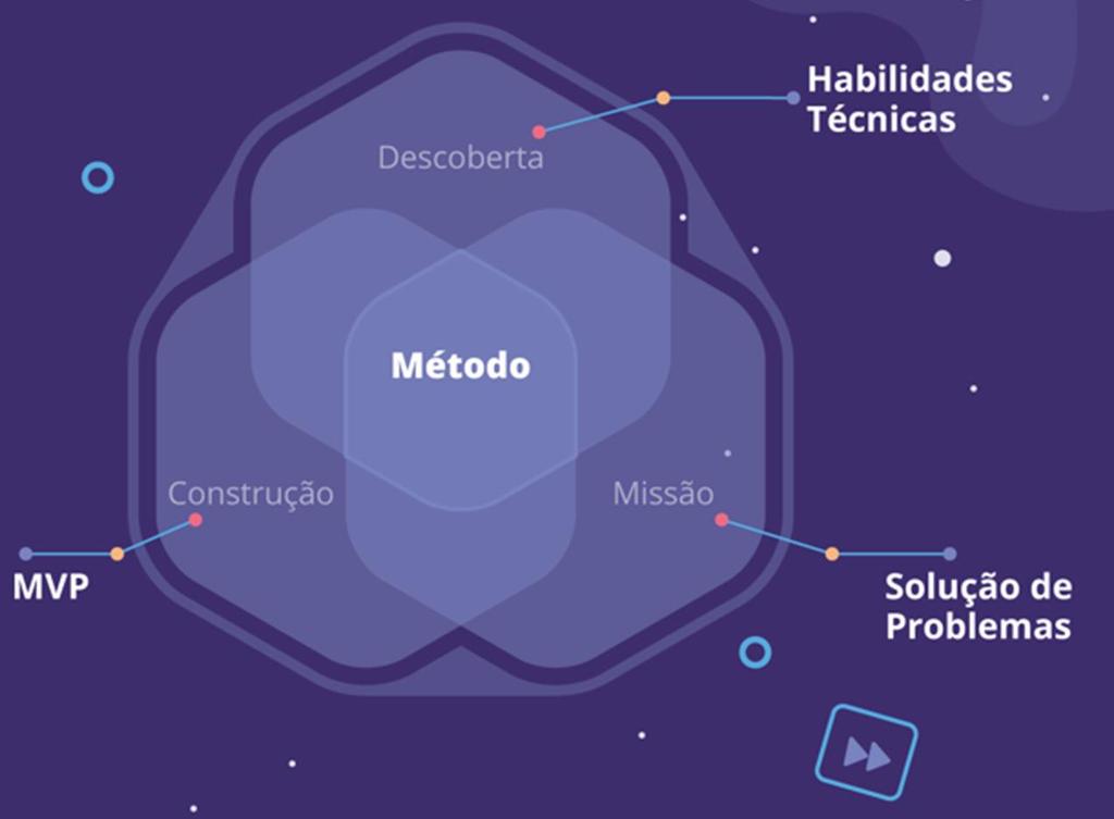 A NOSSA METODOLOGIA DE ENSINO - LET A metodologia de ensino Lean Education Technology (LET), da Happy Code foi trabalhada em conjunto com universidades e institutos de STEM nos EUA (Sience,