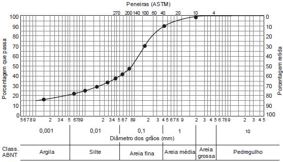 21 Figura 1 - Curva granulométrica de um solo Fonte: Fernandes (2016, p. 37).