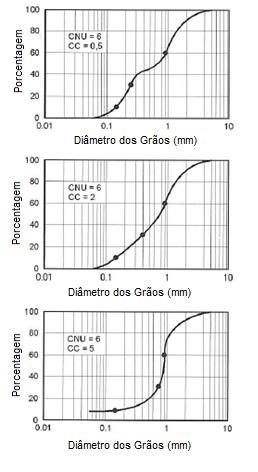24 Figura 4 - Curvas granulométricas de areias com diferentes valores de CC e CNU Fonte: Sousa Pinto (2006, p. 66). 2.2.3 Limites de Atterberg Em meados do século XX, Atterberg iniciou um estudo sobre o teor de umidade e o comportamento dos solos.