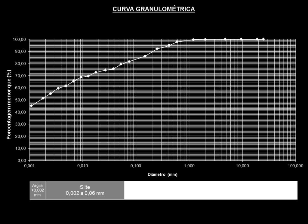 66 Na amostra P02 (Figura 39) observa-se que cerca de 81 % de material passa na peneira n 200 (0,075 mm), 80 % aproximadamente de partículas com diâmetro 0,06 mm e 51 % de 0,002 mm.