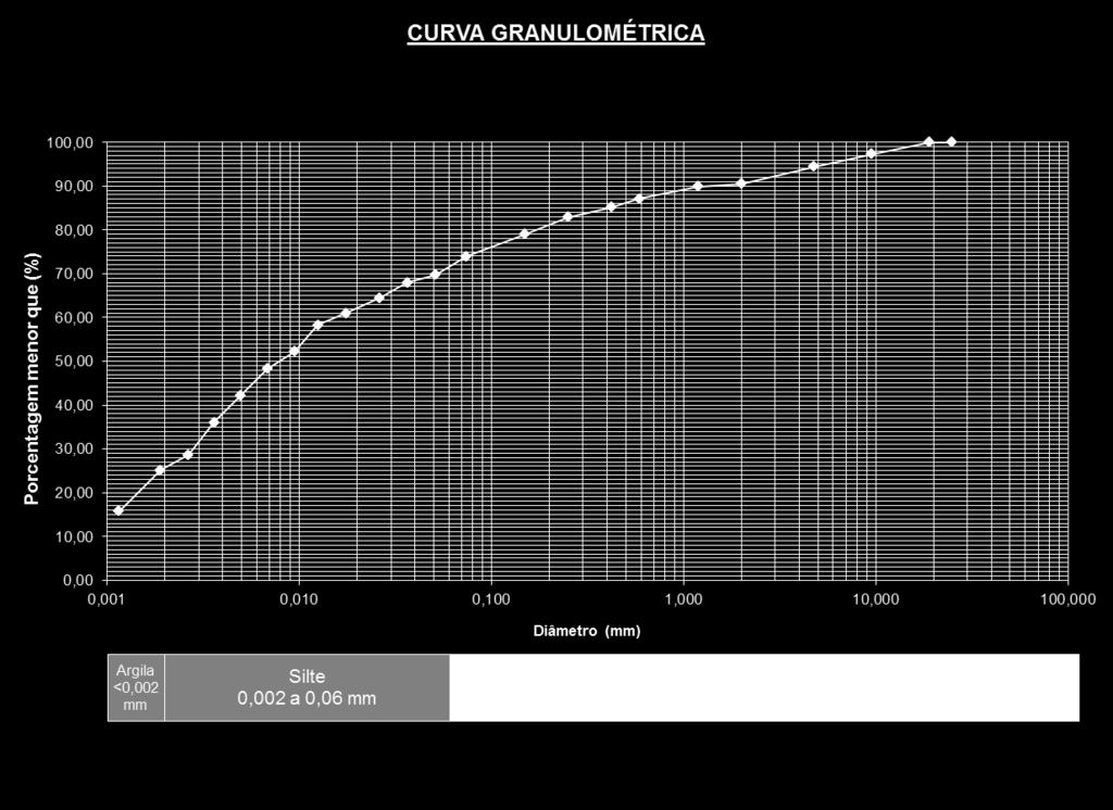 67 A curva granulométrica da amostra P05 apresenta 71 % de material passante na peneira de 0,075 mm, 67 % de partículas com diâmetro de 0,06 mm e 11 % de 0,002 mm.