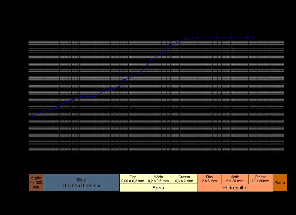 69 A curva granulométrica da amostra P06 (Figura 43) indica que aproximadamente 64 % do material passa na peneira de 0,075 mm, têm-se aproximadamente 58 % de partículas com diâmetro de 0,06 mm e 36 %