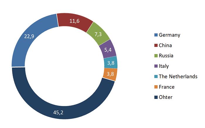 Geographical structure of the Polish exports (%) GDP growth rate breakdown [pp]