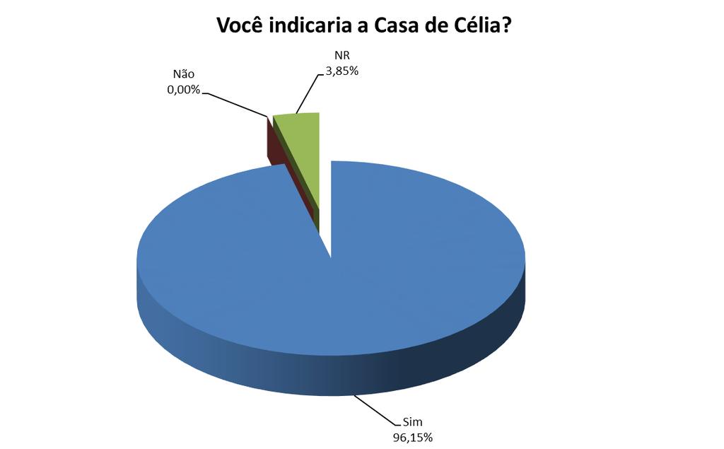 5) Teria uma crítica ou sugestão para a Casa de Célia? - A atendente da Biblioteca não é qualificada para ficar no atendimento. - Cruzar temas do cotidiano com aplicação na doutrina.