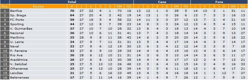 2 Observa a tabela classificativa discriminada da Liga Nacional de Futebol da época 2009/2010 e responde às perguntas que se seguem. Quantas equipas disputam a competição?