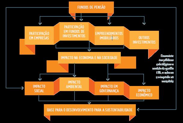 Além da melhor relação risco/retorno, a forma como as EFPC atuam e alocam seus recursos financeiros possui