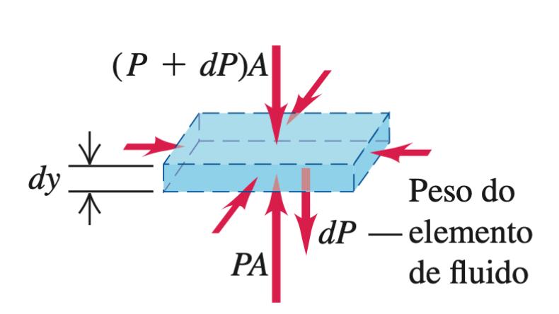 Quais são as forças que atuam sobre esse elemento de fluido? Seja P a pressão na superfície inferior A componente y da força resultante que atua sobre essa superfície é PA.