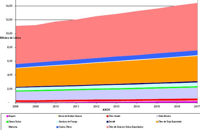 Gráfico 13 Potencial de oferta de biodiesel de vários insumos - 2008-2017 Fonte: MME/EPE (2008) Do ponto de vista da capacidade
