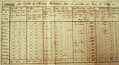 Algumas das primeiras observações meteorológicas tiveram como objectivo a aplicação à saúde pública Em Portugal: 1747-1753 Madeira Heberden 1781-1786 Lisboa Pretorius