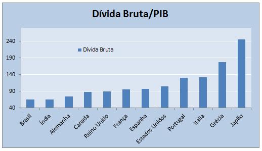 Em comparação internacional: apesar da dívida brasileira parecer discreto, o país paga taxas de juros altíssimas